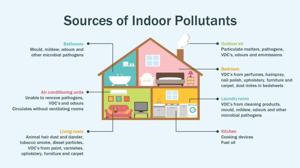 factors of indoor air quality