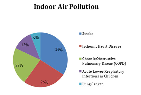 indoor air pollution