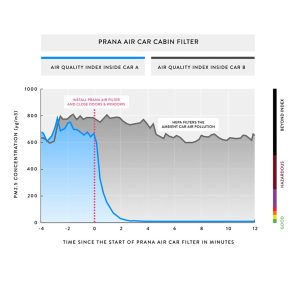 efficiency of prana air car air filter