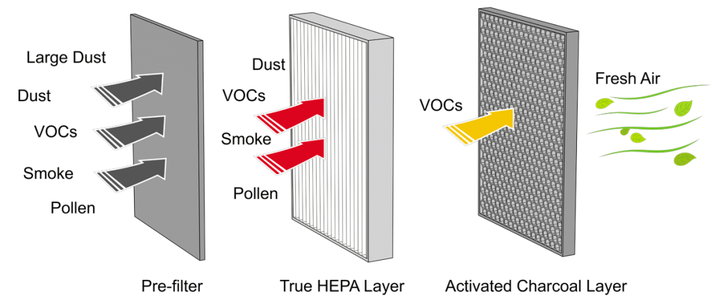 What Is a HEPA Filter & How Does It Work?