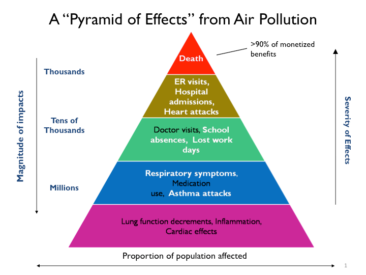 Effects of Air Pollutants