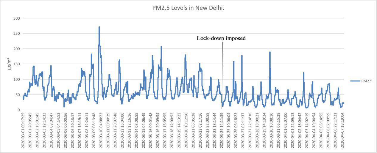 new delhi air quality in lockdown