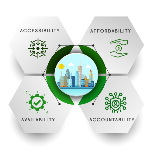 Four As of a Smart City