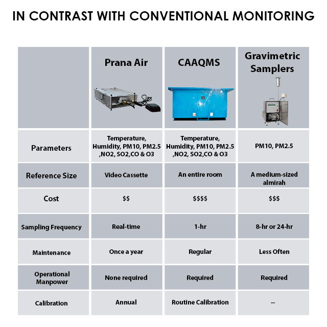 Comparison of Prana Air with conventional methods of air quality monitoring
