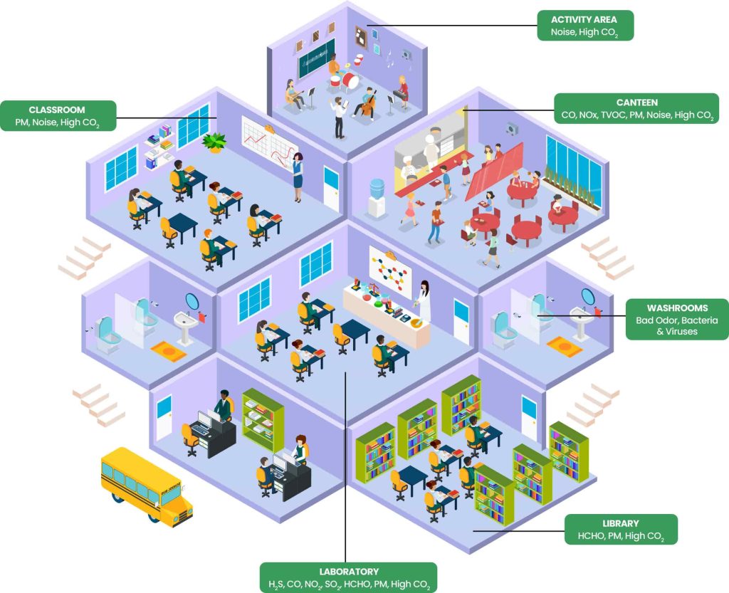 problems of air pollution in school