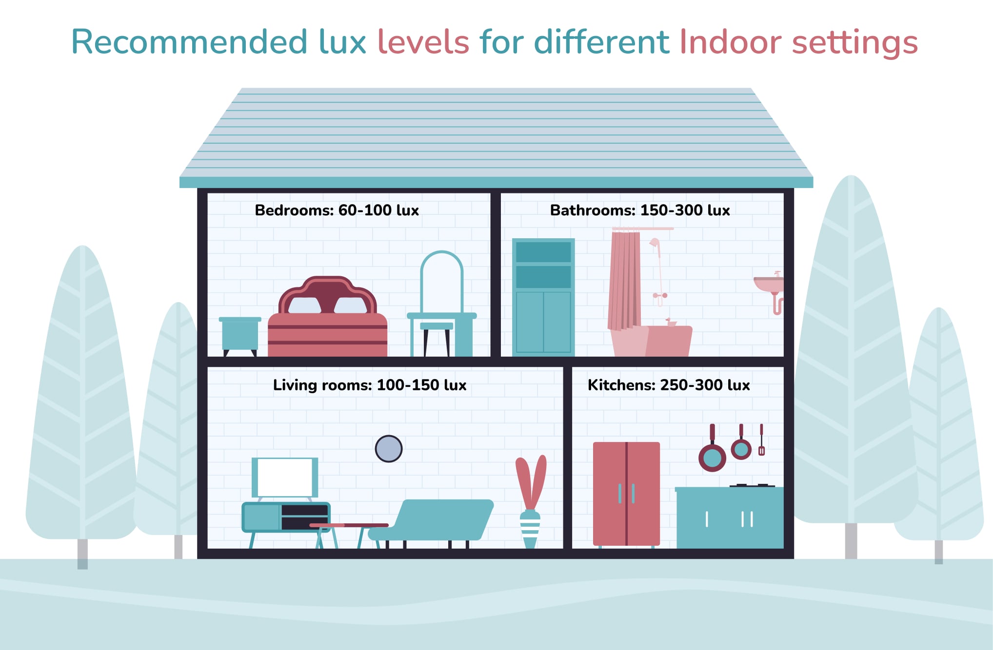 Recommended Lux For Different Indoor Settings 