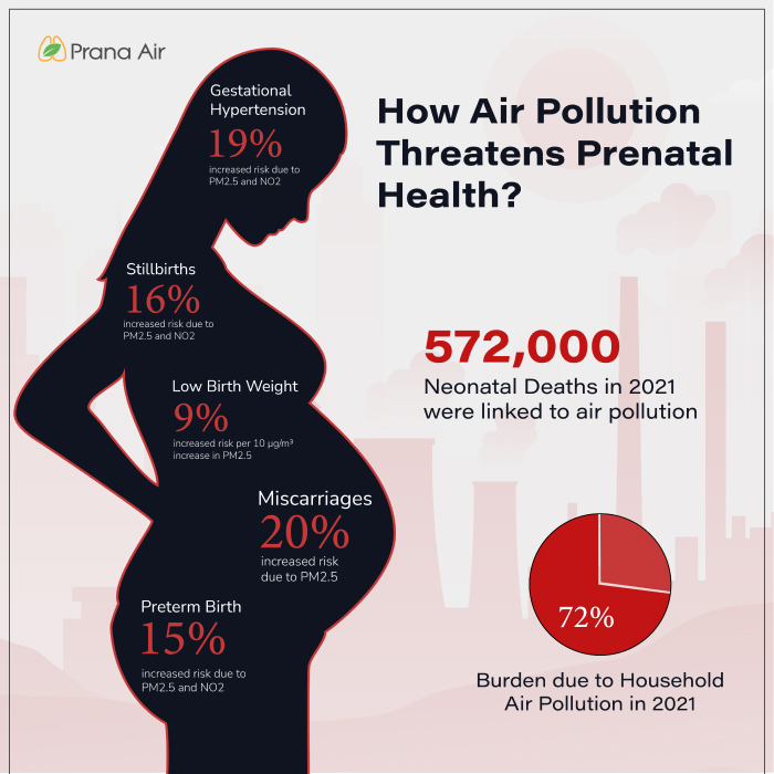 572000 neonatal deaths in 2021 due to air pollution