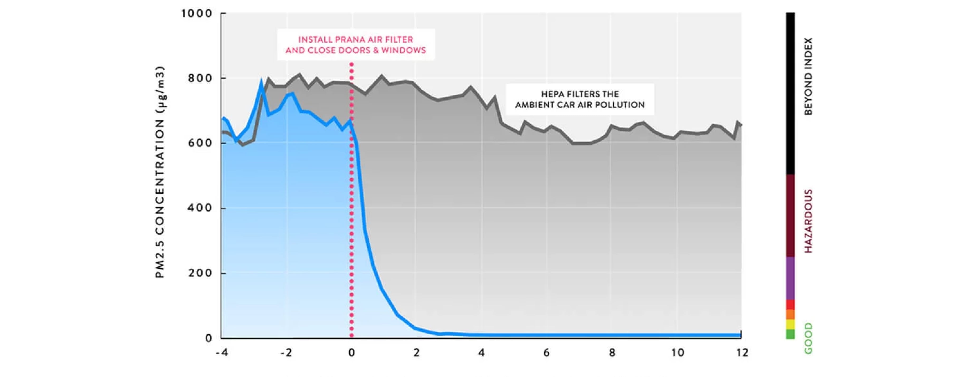 Efficiency graph of Prana Air car cabin air filter