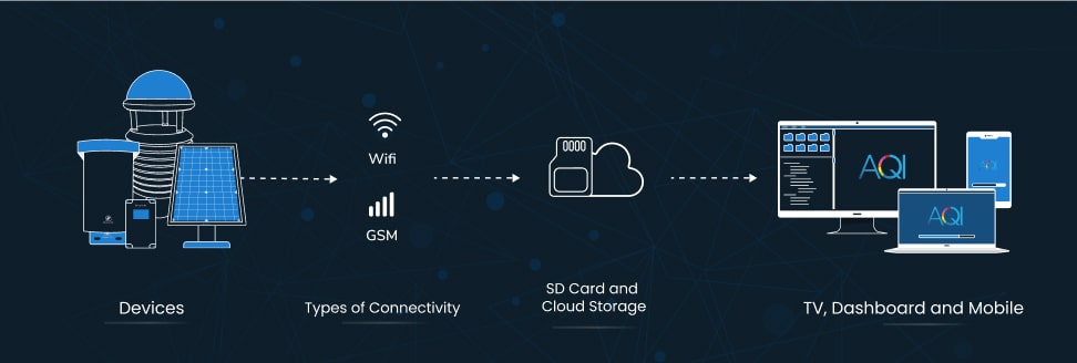 WiFi and GSM connectivity in air quality monitors