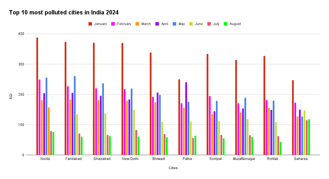 2024 में भारत के शीर्ष 10 सबसे प्रदूषित शहरों का ग्राफिकल डेटा